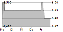 ABOUT YOU HOLDING SE 5-Tage-Chart