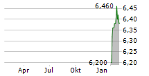 ABOUT YOU HOLDING SE Z.VERK Chart 1 Jahr