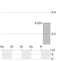 ABOUT YOU HOLDING SE Z.VERK Aktie 5-Tage-Chart