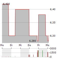 ABOUT YOU HOLDING SE Z.VERK Aktie 5-Tage-Chart