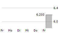 ABOUT YOU HOLDING SE Z.VERK 5-Tage-Chart