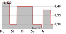 ABOUT YOU HOLDING SE Z.VERK 5-Tage-Chart