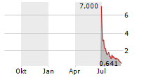 ABOVE FOOD INGREDIENTS INC Chart 1 Jahr