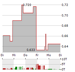 ABOVE FOOD INGREDIENTS Aktie 5-Tage-Chart