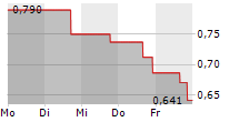 ABOVE FOOD INGREDIENTS INC 5-Tage-Chart