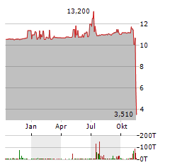 ABPRO Aktie Chart 1 Jahr