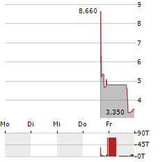 ABPRO Aktie 5-Tage-Chart