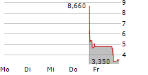 ABPRO HOLDINGS INC 5-Tage-Chart