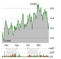 ABRDN AUSTRALIA EQUITY FUND Aktie Chart 1 Jahr