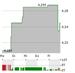 ABRDN AUSTRALIA EQUITY FUND Aktie 5-Tage-Chart