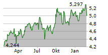 ABRDN EMERGING MARKETS EX-CHINA FUND INC Chart 1 Jahr