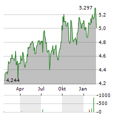 ABRDN EMERGING MARKETS EX-CHINA FUND Aktie Chart 1 Jahr