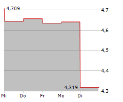 ABRDN EMERGING MARKETS EX-CHINA FUND INC Chart 1 Jahr