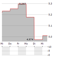 ABRDN EMERGING MARKETS EX-CHINA FUND Aktie 5-Tage-Chart