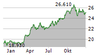 ABRDN PHYSICAL GOLD SHARES ETF Chart 1 Jahr