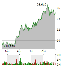 ABRDN PHYSICAL GOLD SHARES Aktie Chart 1 Jahr