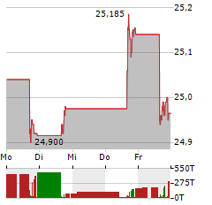 ABRDN PHYSICAL GOLD SHARES Aktie 5-Tage-Chart