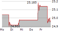 ABRDN PHYSICAL GOLD SHARES ETF 5-Tage-Chart