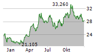 ABRDN PHYSICAL SILVER SHARES ETF Chart 1 Jahr