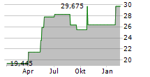 ABRDN PHYSICAL SILVER SHARES ETF Chart 1 Jahr