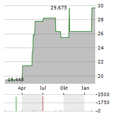 ABRDN PHYSICAL SILVER SHARES Aktie Chart 1 Jahr