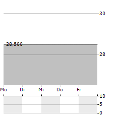 ABRDN PHYSICAL SILVER SHARES Aktie 5-Tage-Chart