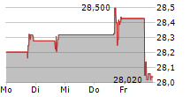 ABRDN PHYSICAL SILVER SHARES ETF 5-Tage-Chart