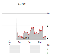 ABRDN PLC ADR Aktie Chart 1 Jahr