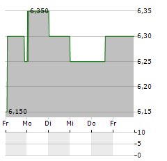 ABRDN PLC ADR Aktie 5-Tage-Chart