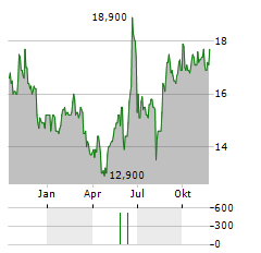 ABSA GROUP LIMITED ADR Aktie Chart 1 Jahr