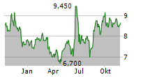 ABSA GROUP LIMITED Chart 1 Jahr