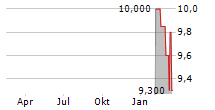 ABSA GROUP LIMITED Chart 1 Jahr