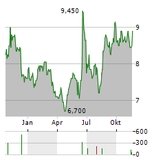 ABSA GROUP LIMITED Jahres Chart