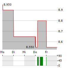 ABSA GROUP Aktie 5-Tage-Chart