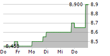 ABSA GROUP LIMITED 5-Tage-Chart