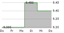 ABSA GROUP LIMITED 5-Tage-Chart