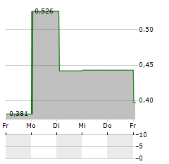 ABSOLICON SOLAR COLLECTOR Aktie 5-Tage-Chart