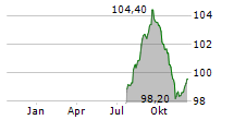 ABU DHABI FUTURE ENERGY COMPANY PJSC MASDAR Chart 1 Jahr