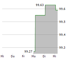 ABU DHABI FUTURE ENERGY COMPANY PJSC MASDAR Chart 1 Jahr