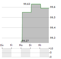 MASDAR Aktie 5-Tage-Chart