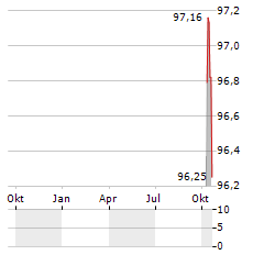 TAQA Aktie Chart 1 Jahr