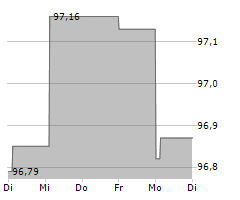 ABU DHABI NATIONAL ENERGY COMPANY PJSC Chart 1 Jahr