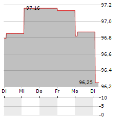 TAQA Aktie 5-Tage-Chart