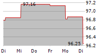 ABU DHABI NATIONAL ENERGY COMPANY PJSC 5-Tage-Chart