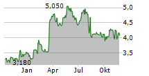 ACACIA RESEARCH CORPORATION Chart 1 Jahr