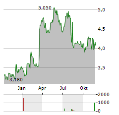 ACACIA RESEARCH Aktie Chart 1 Jahr