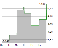 ACACIA RESEARCH CORPORATION Chart 1 Jahr