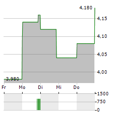 ACACIA RESEARCH Aktie 5-Tage-Chart