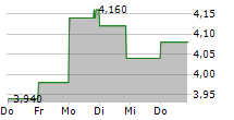 ACACIA RESEARCH CORPORATION 5-Tage-Chart