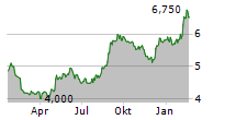 ACADEMEDIA AB Chart 1 Jahr